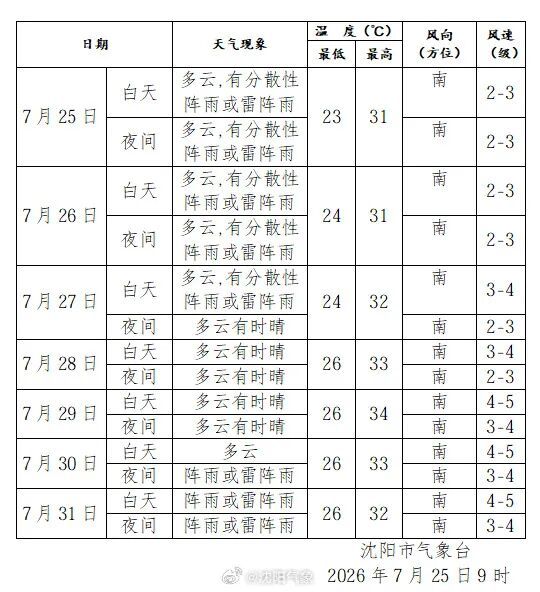 辽宁发布高温蓝色预警 暑热正盛需防范