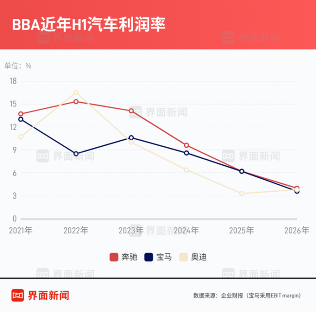 一线豪华品牌卖车也到了亏损边缘 豪车利润大幅缩水
