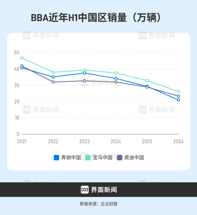 一线豪华品牌卖车也到了亏损边缘 豪车利润大幅缩水