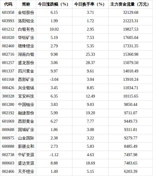 有色金属行业8月24日资金流向日报
