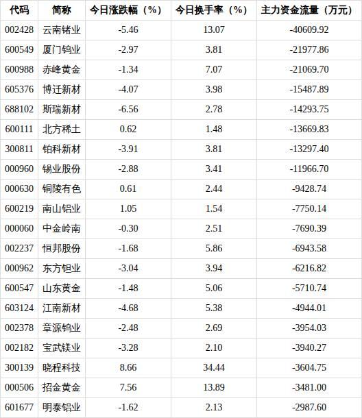 有色金属行业8月24日资金流向日报 主力资金净流入7.74亿