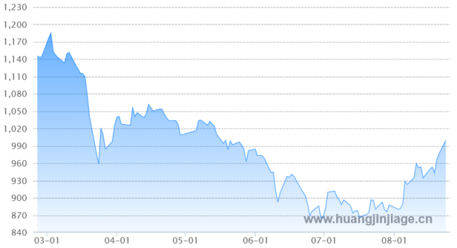 现货黄金失守4300美元/盎司，日内跌超1%