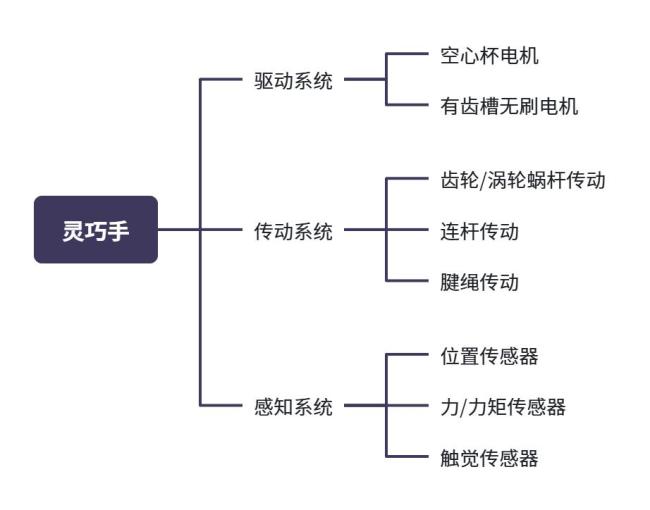 具身还亏着 卖“手”的先赚翻了 灵巧手成盈利关键