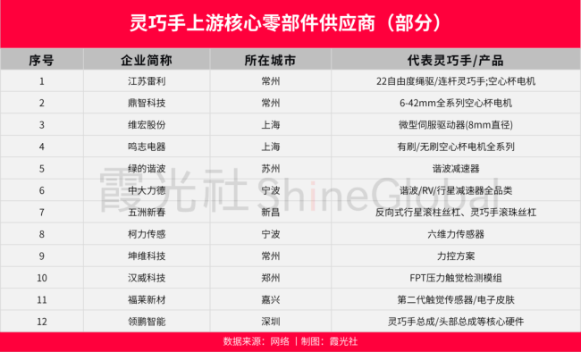 具身还亏着 卖“手”的先赚翻了 灵巧手成盈利关键