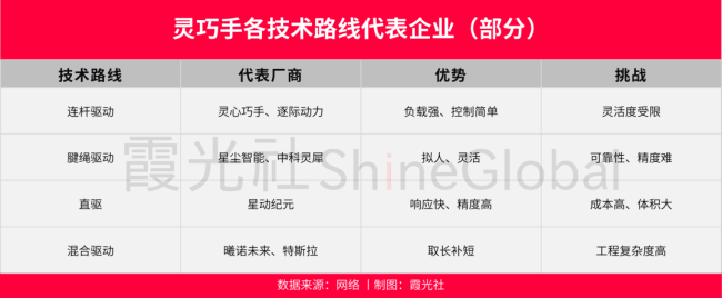 具身还亏着 卖“手”的先赚翻了 灵巧手成盈利关键