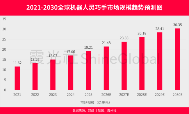 具身还亏着 卖“手”的先赚翻了 灵巧手成盈利关键