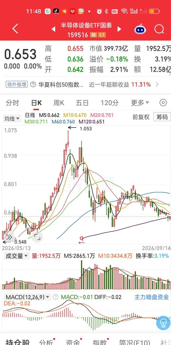 半导体设备震荡反弹 市场情绪回暖