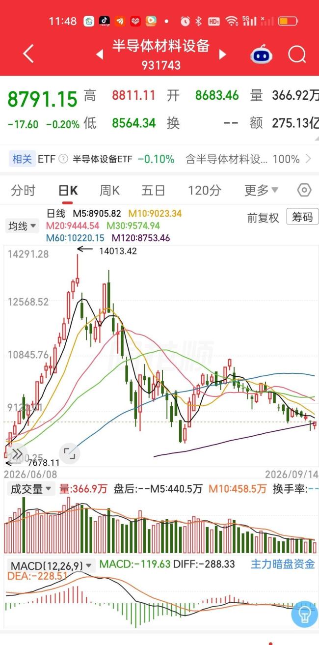 半导体设备震荡反弹 市场情绪回暖
