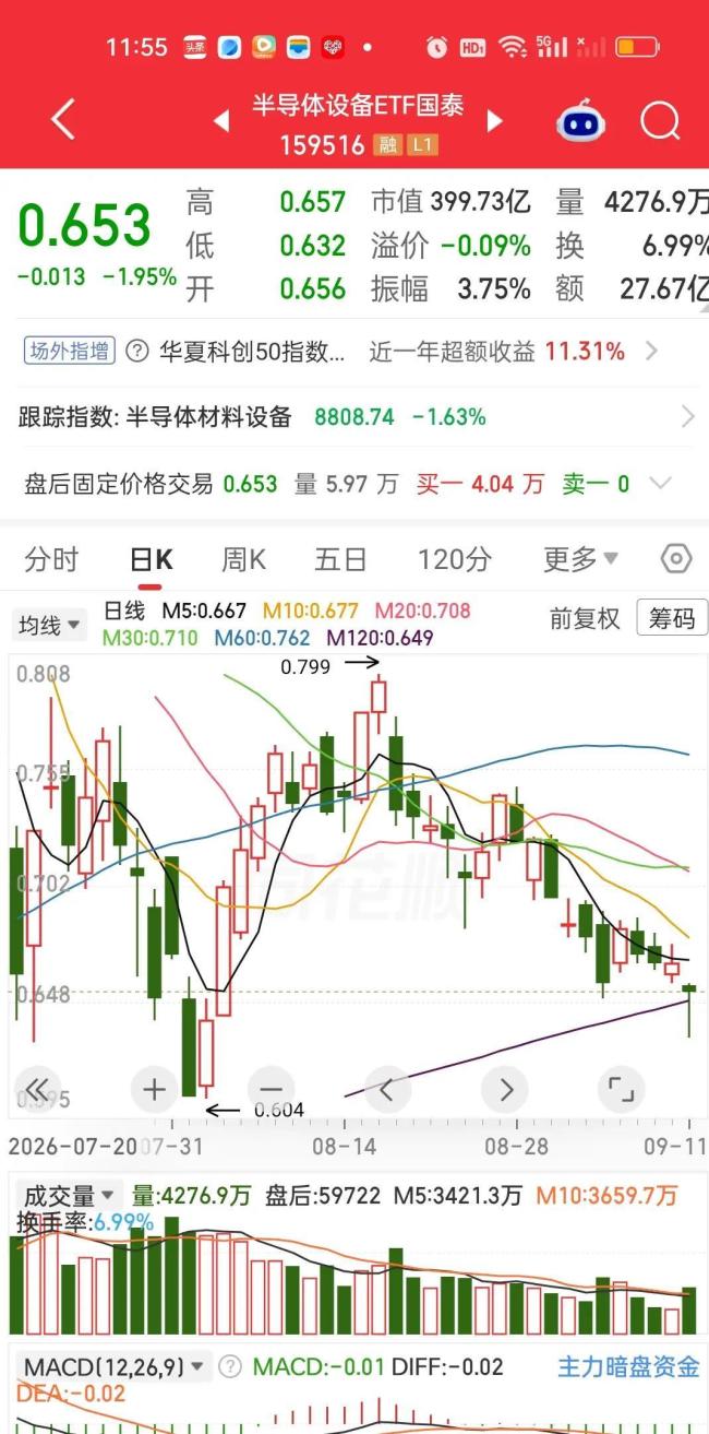 半导体设备震荡反弹 市场情绪回暖