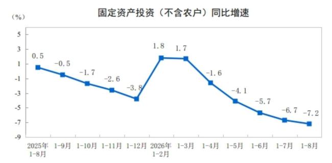 1-8月全国固定资产投资同比降7.2%