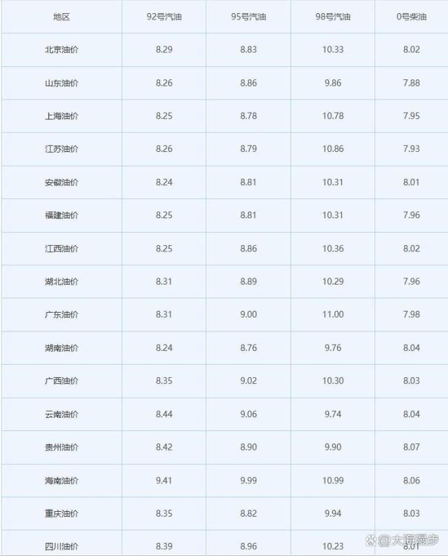 9月15日油价调整,汽柴油上涨 涨幅低于预期