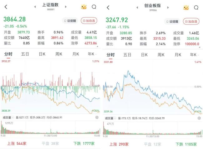 A股成交1.61万亿缩量165亿