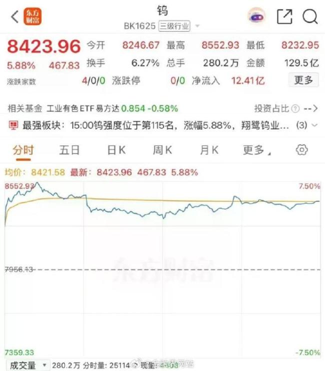 钨价暴涨,引爆多股涨停!