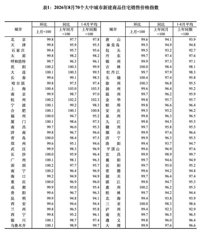 最新!70城房价出炉