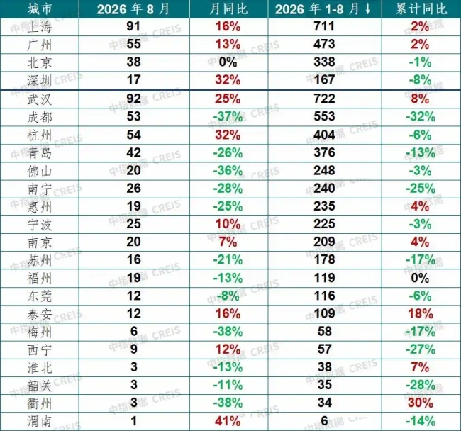 8月一线城市房价,环比上涨 豪宅带动均价上升