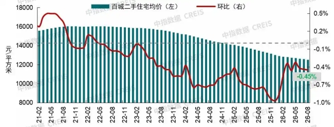 8月一线城市房价,环比上涨 豪宅带动均价上升