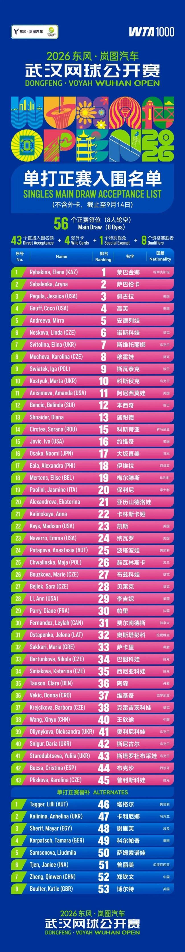 2026武汉网球公开赛阵容官宣 顶尖球星齐聚江城