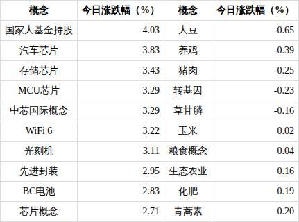 国家大基金持股概念涨4.03%