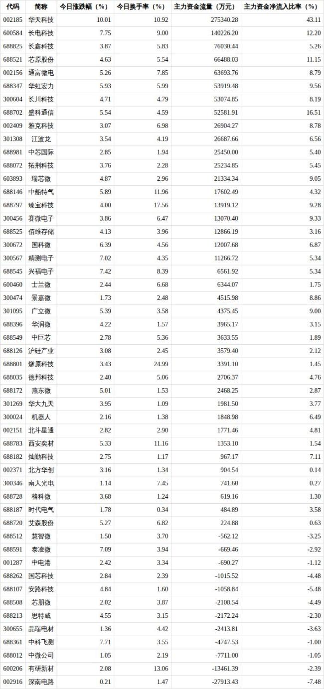 国家大基金持股概念涨4.03% 华天科技领涨板块