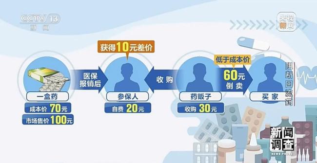 央视曝光“回流药”黑色产业链 医保大数据精准打击