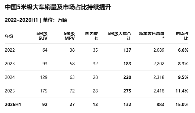 “大车”的红利期结束了吗 供给不再稀缺