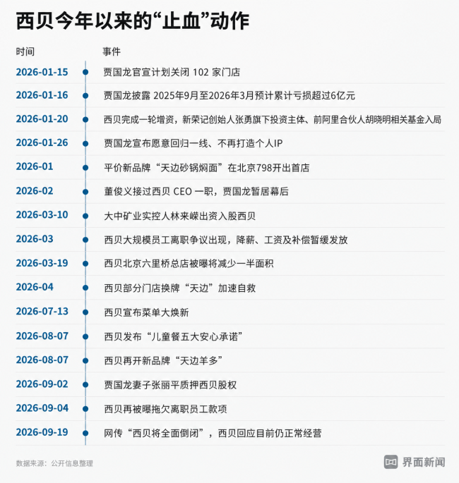 西贝来到“生死线”边缘了吗 收缩与自救持续进行