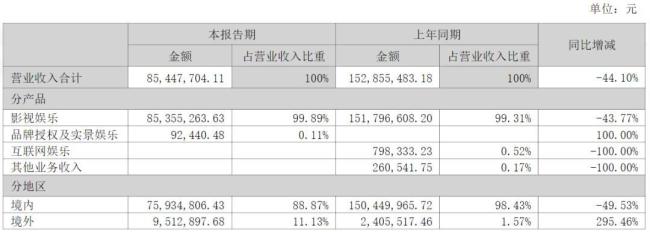 “中国默多克”拟花8亿，再认一个影视圈“兄弟” 华谊兄弟迎来救兵