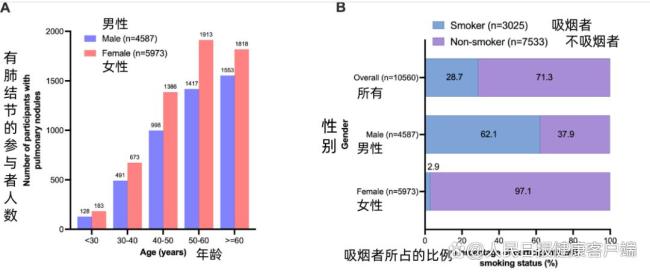 钟南山团队提示不吸烟女性关注肺癌 非高危人群亦需警惕