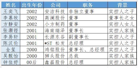 A股00后创二代集体上任 年轻面孔频现资本市场