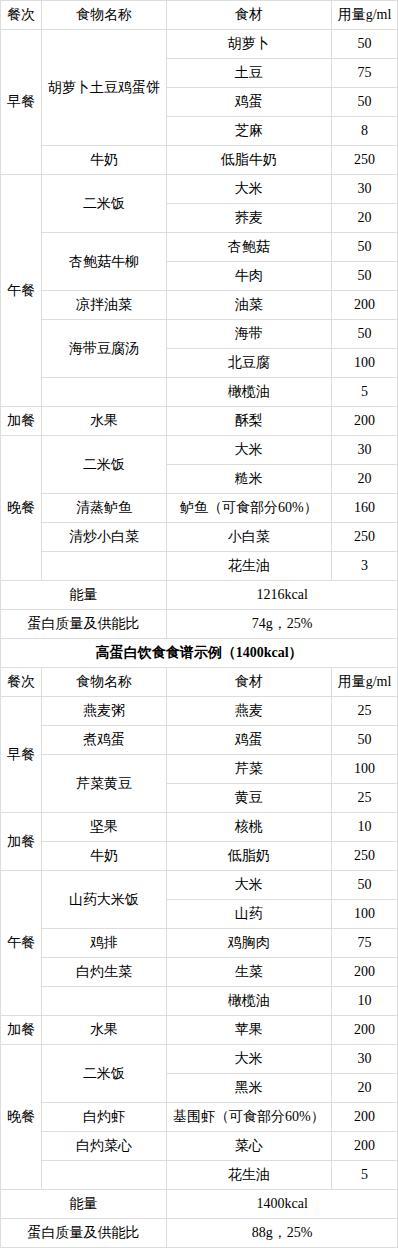 高蛋白饮食科学减重攻略 三大核心优势助你瘦身