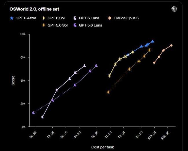 GPT-6 Sol和Luna发布 性能提升成本降低