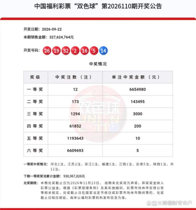 12注 173注!双色球头奖665万