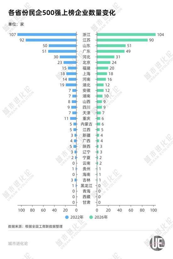 民企500强区域版图洗牌:谁在崛起,谁在“失血”?新旧切换的转型图景