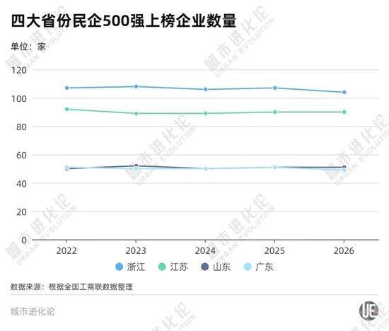 民企500强区域版图洗牌:谁在崛起,谁在“失血”?新旧切换的转型图景