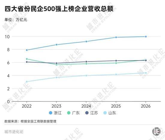 民企500强区域版图洗牌:谁在崛起,谁在“失血”?新旧切换的转型图景