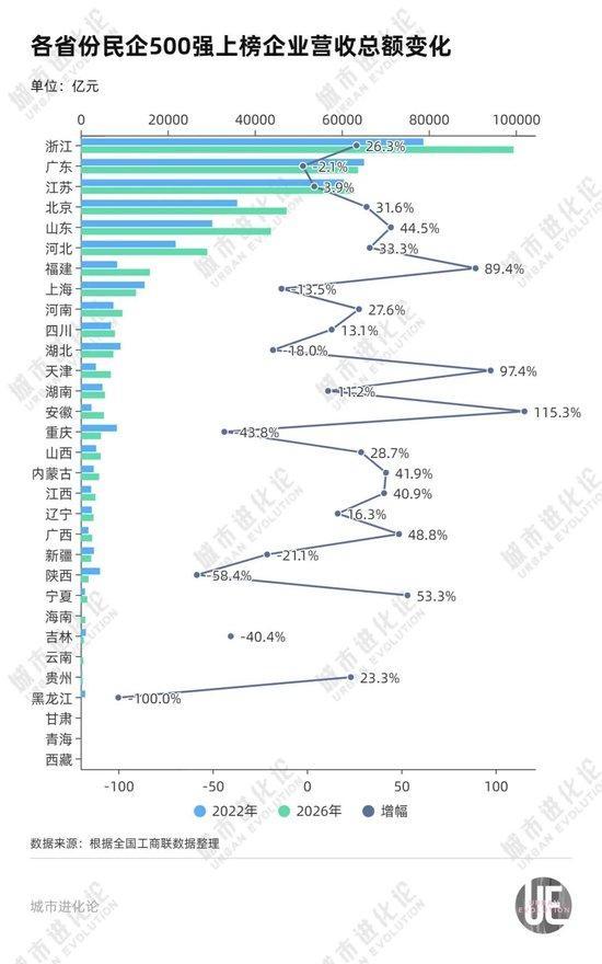 民企500强区域版图洗牌:谁在崛起,谁在“失血”?新旧切换的转型图景