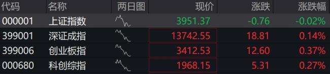 A股开盘:存储、有色金属板块活跃