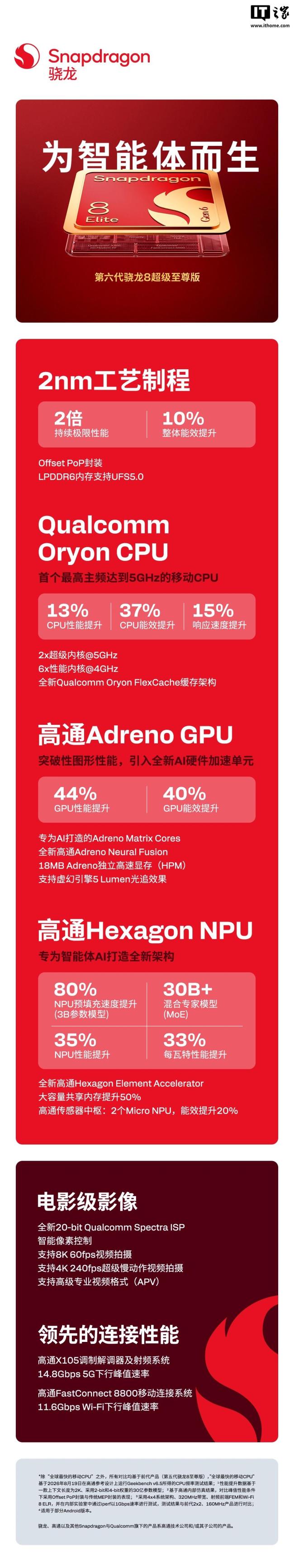 高通发布2纳米旗舰芯片 CPU首超5GHz