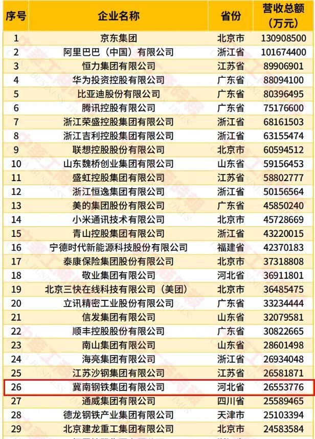 冀南钢铁成国内第四大民营钢企 营收攀升迅猛