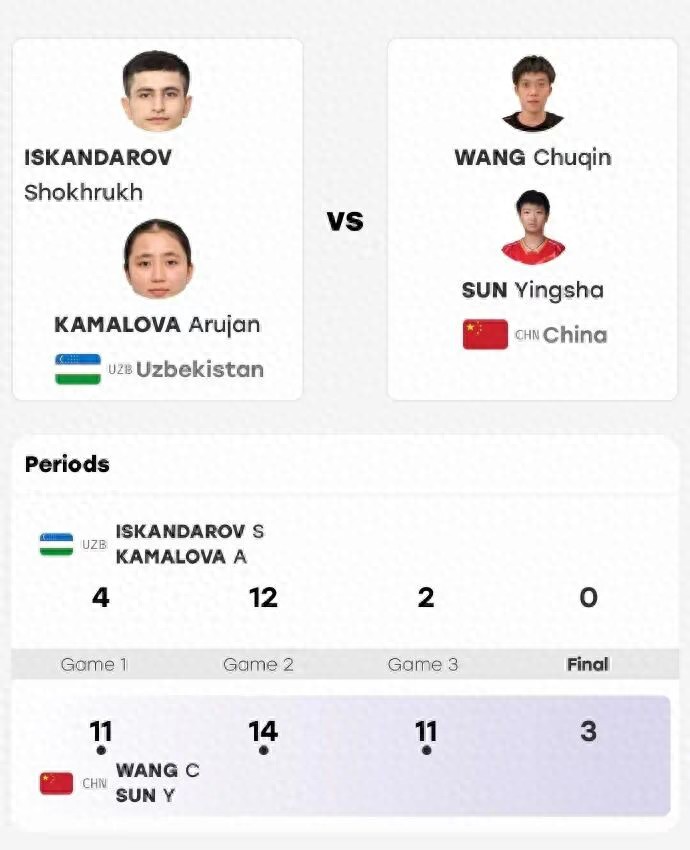 王楚钦/孙颖莎3-0战胜乌兹别克斯坦组合,晋级亚运会混双16强