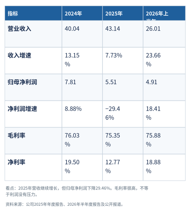 海澜之家半年营收124亿、比音勒芬毛利率超75%，男装巨头集体“上山”！