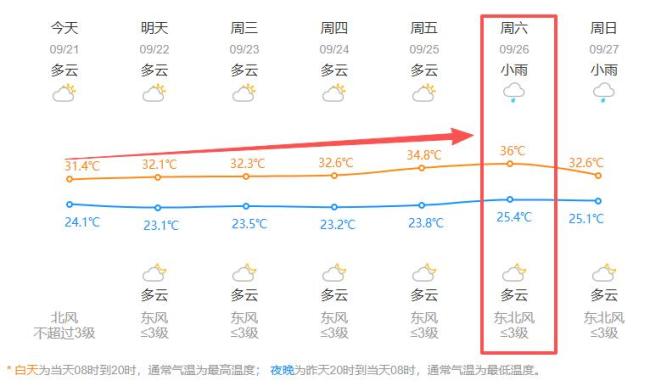 气温逐步冲高!杭州23日起阴雨渐多,局地雷雨悄悄上线 秋老虎虎视眈眈