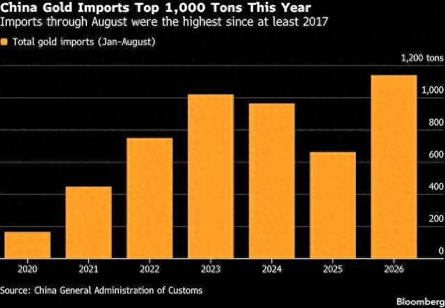 中国黄金需求突然爆发!三路资金齐加仓,前8个月进口已超去年全年