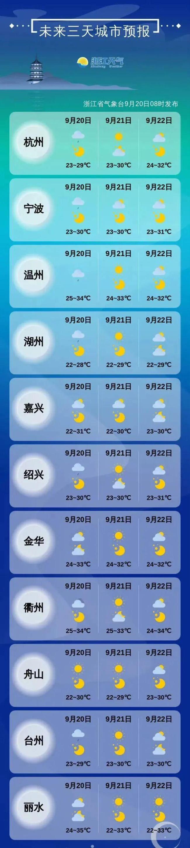 秋老虎再度发力!浙江23日起多云为主,局地午后雷雨突袭 注意防暑与降雨