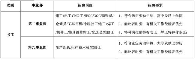 西安比亚迪急招近万工人,应聘最高奖励6000元 产线技工需求激增