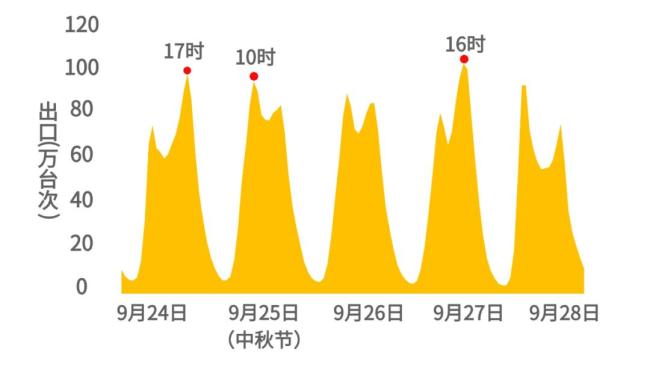 中秋高速公路通行不免费 假期出行需规划