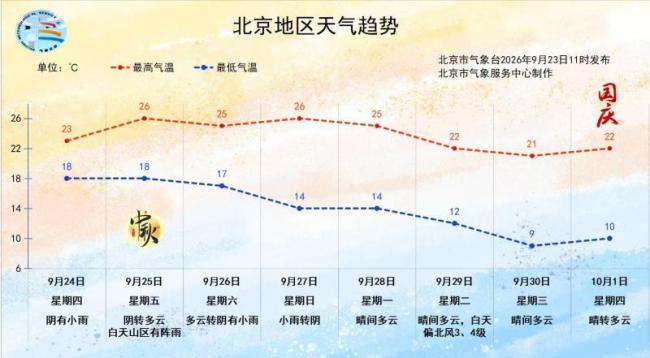 明天北京有小到中雨,气温明显下降 秋雨添凉意