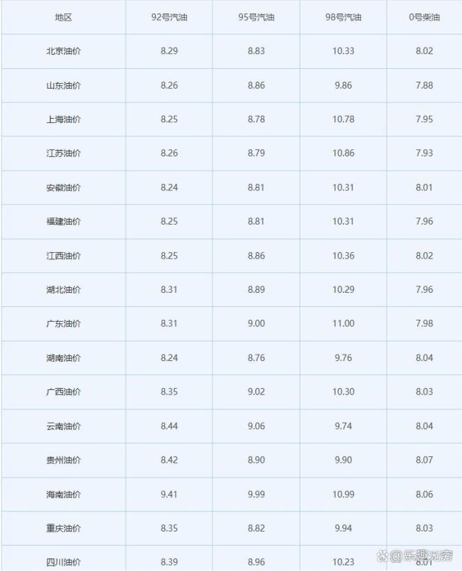 92号汽油重回8元时代 油价即将再涨