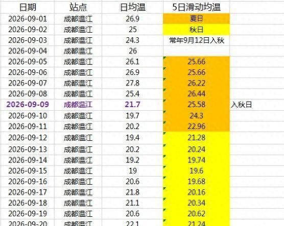 冷空气增强 北方国庆前后或全面入秋
