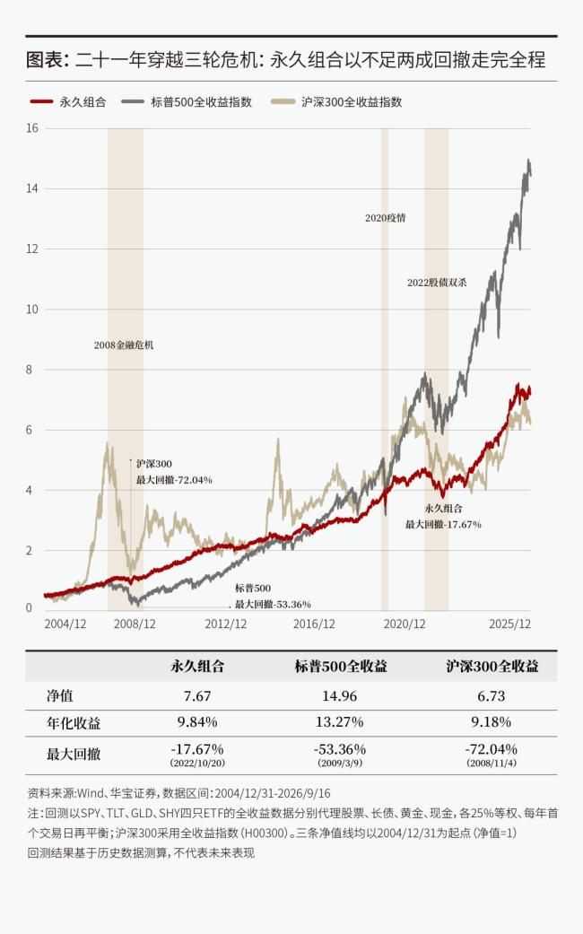美联储加息后各类资产怎么走